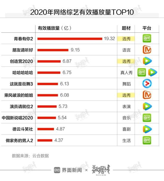 爱奇艺们知道选秀节目特赚钱但最终收割的是学生