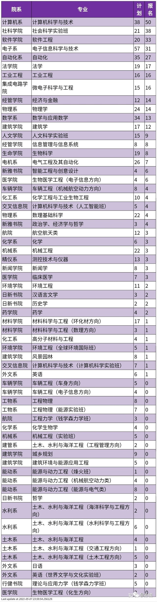 0人报名清华转专业20+学科无人问津引热议网友一切为了吃饭
