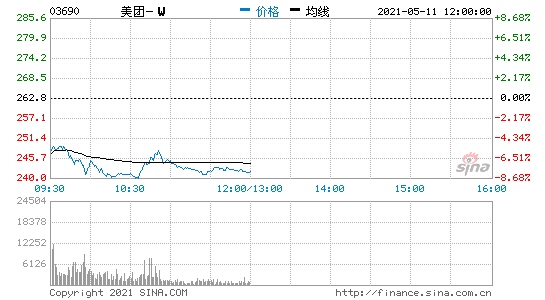 港股美团开跌近5%此前该公司被上海消保委约谈